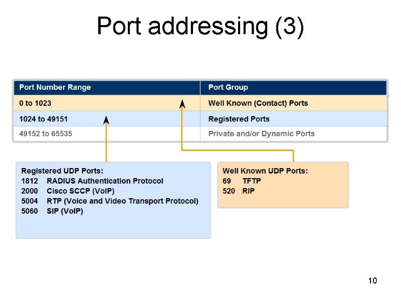 Port addressing (3) 10